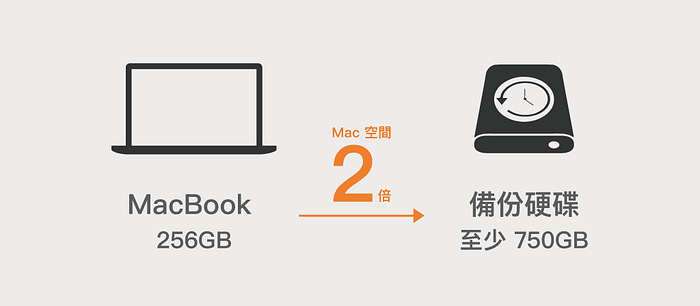 不要等到你 Mac 死机才看这篇，最强 Time Machine 单篇备份教学