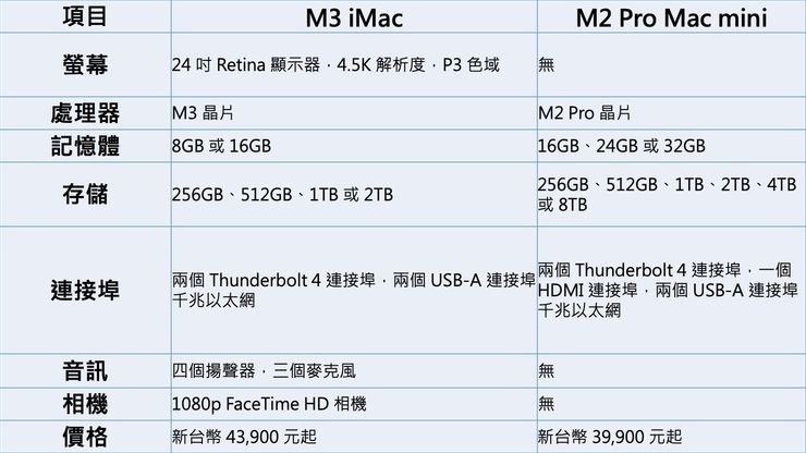 2024年M3 iMac 与 M2 Pro Mac mini 选购指南：哪一款更适合你？