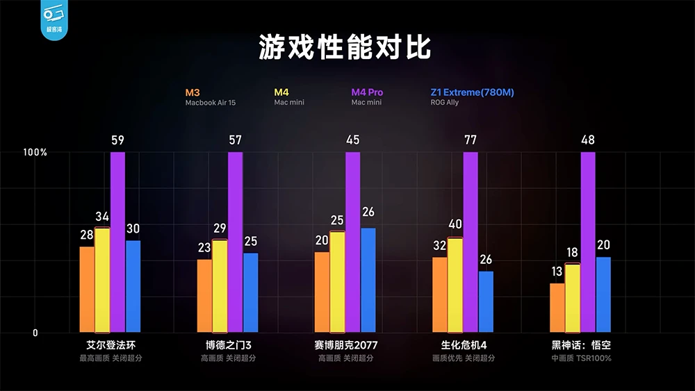 Mac mini M4 M4 Pro 差异比较 选购建议 分析