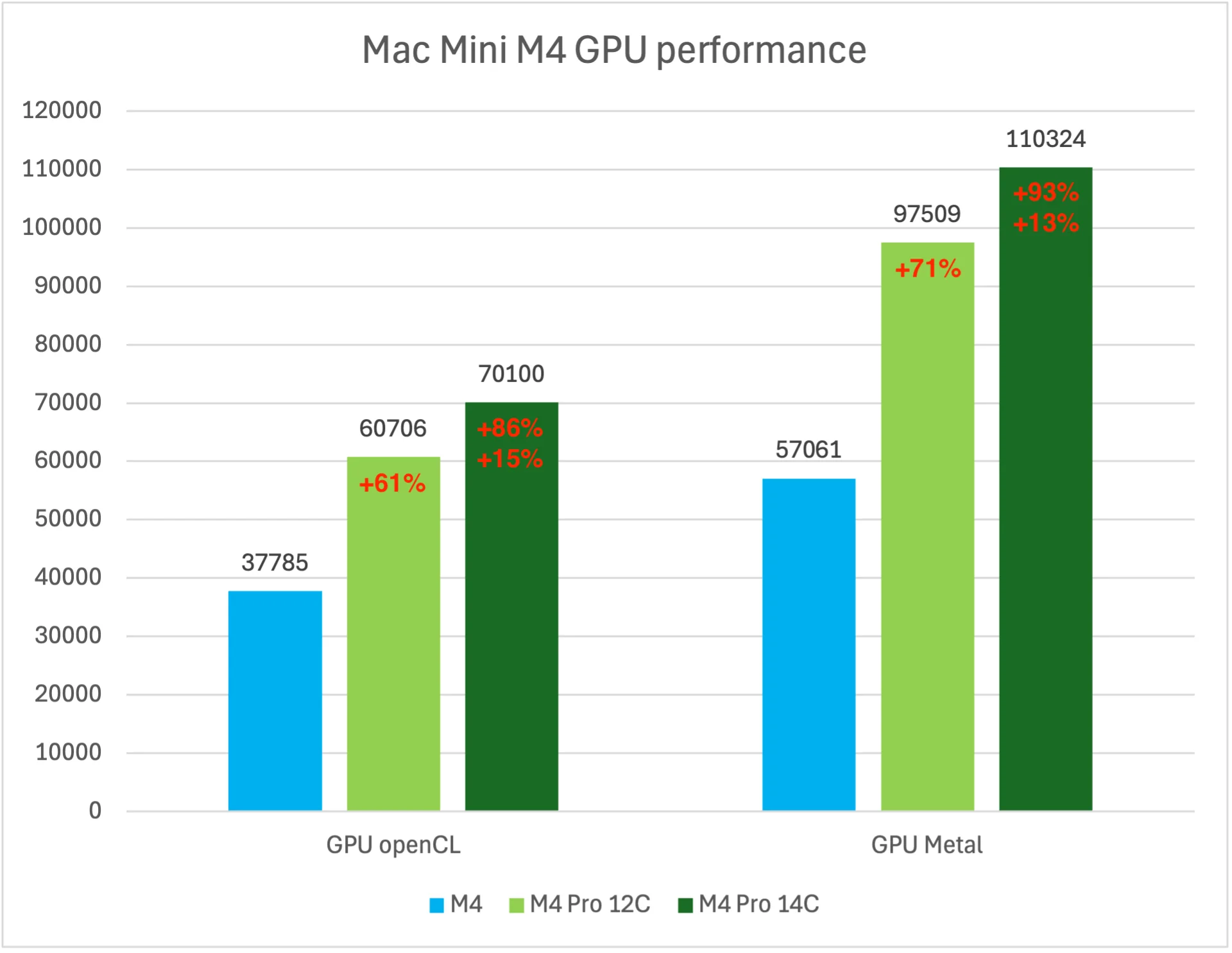 Mac mini M4 M4 Pro 差异比较 选购建议 分析