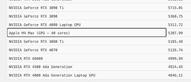 M4 Max GPU 效能可跟 RTX 4080 媲美