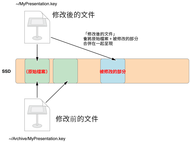 High Sierra 的 APFS（苹果文件系统）到底是什么？