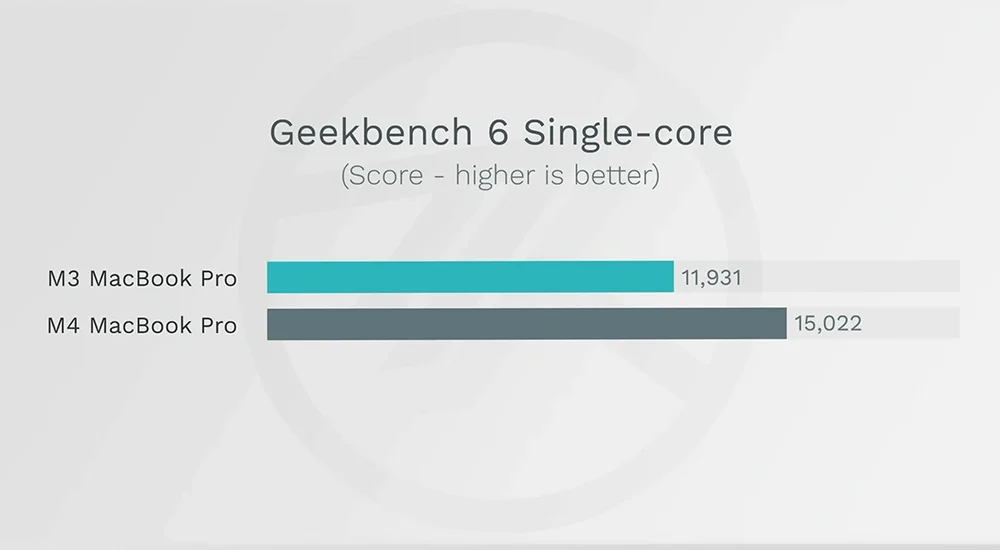 MacBook Pro 比较 M3 M4 M4 Pro M4 Max 选购建议