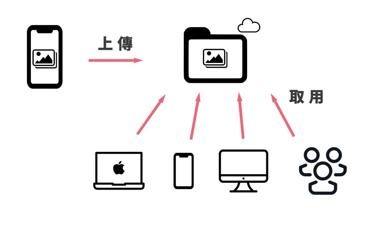 iCloud 空间不够？ 共享相册占用 iCloud 容量？ 这样设定让照片不占用 iCloud 空间