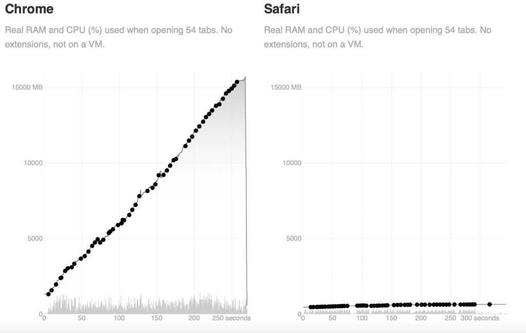 Safari Chrome 内存用量