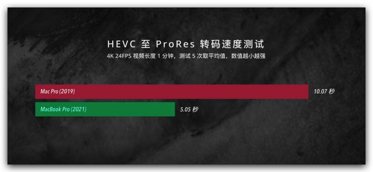 2021 MacBook Pro 真强，已经超越了专业工作站 Mac Pro