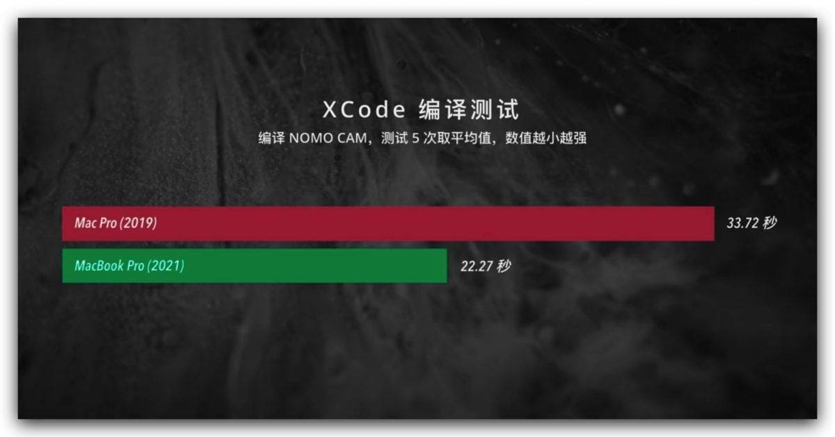 2021 MacBook Pro 真强，已经超越了专业工作站 Mac Pro
