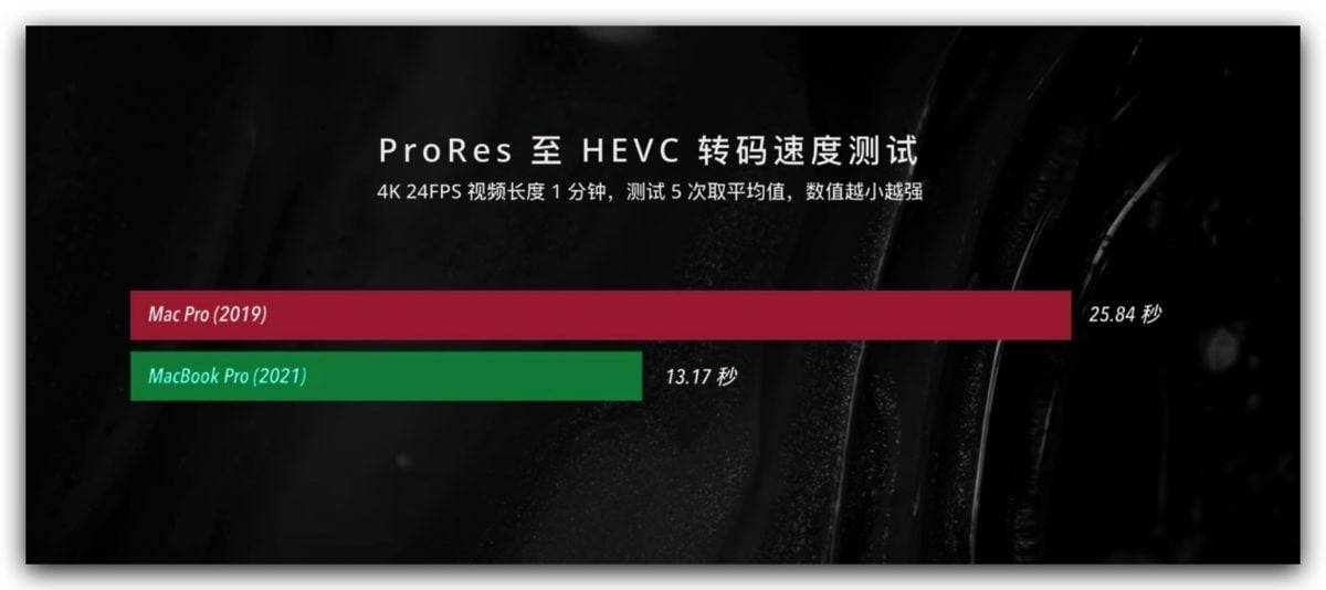 2021 MacBook Pro 真强，已经超越了专业工作站 Mac Pro