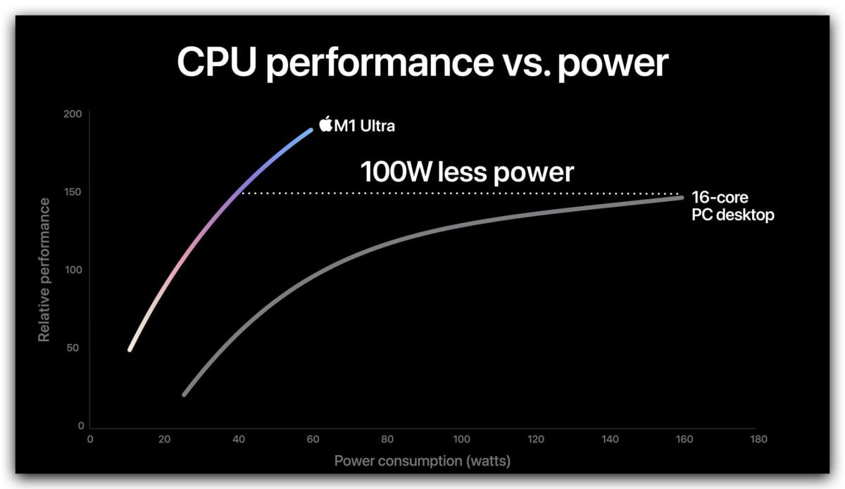 M1 Ultra 跑分出炉！ 赢过自家顶规配备的 Mac Pro 近 56%