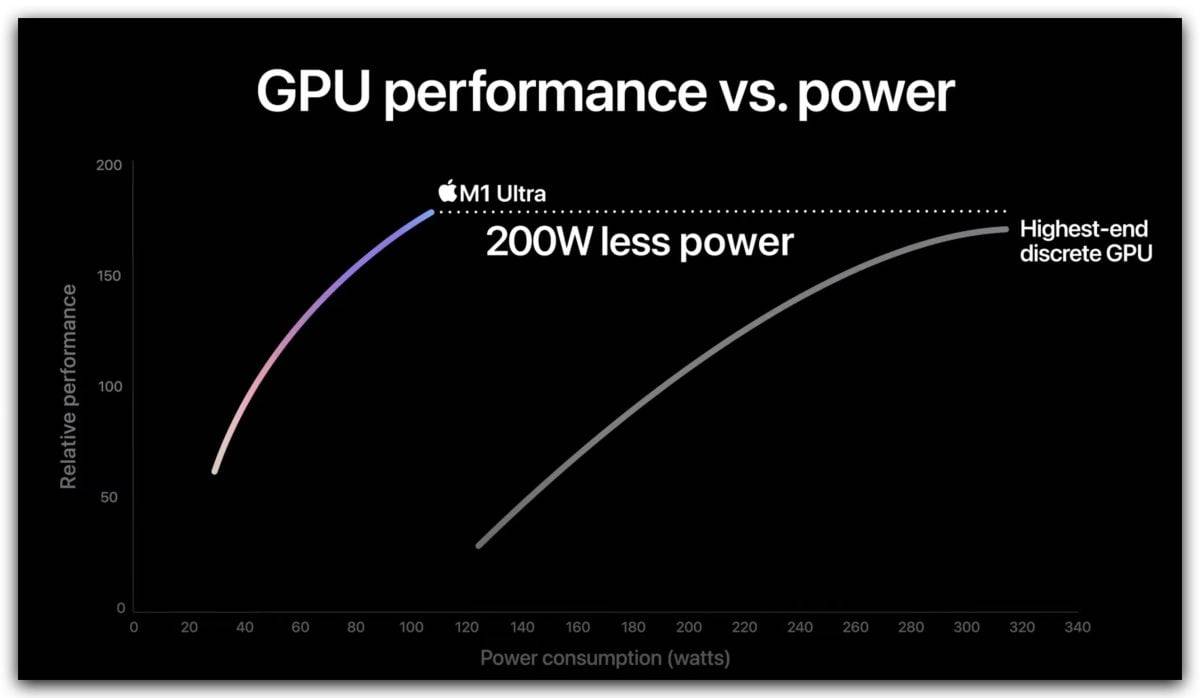 M1 Ultra 虽然很强，但 Nvidia 的 RTX 3090 更强