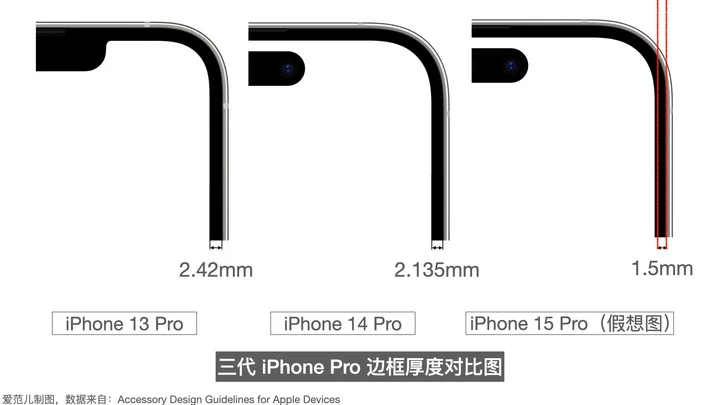 距离完美 iPhone 仅一步之遥？苹果即将打造史上最窄边框手机 第2张