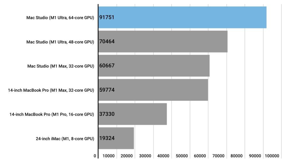 M1 Ultra 与 M1 Max 各种跑分比较：M1 Ultra 比 M1 Max 强多少？