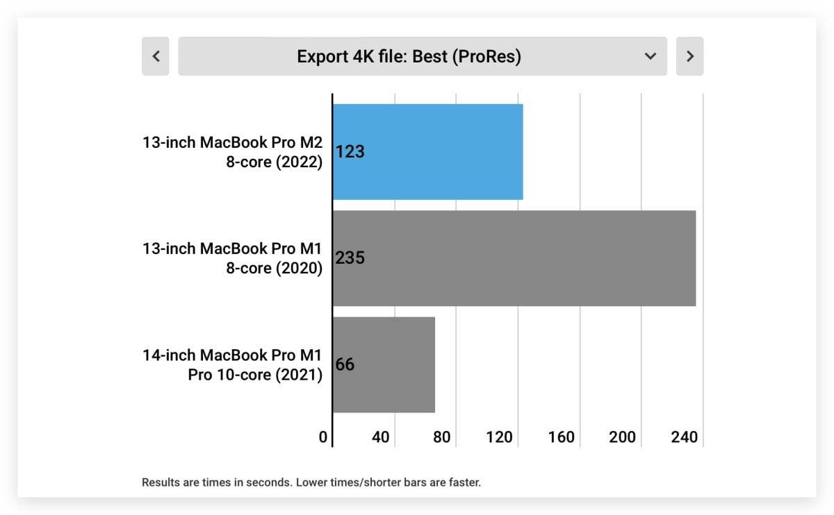 M2 版 MacBook Pro 值得买吗？ 优缺点与5大考量一次分析给你听