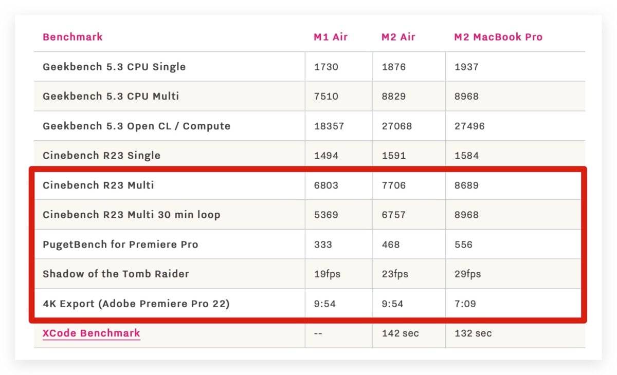 M2 版 MacBook Air 不仅读写速度降低，没有风扇也导致效能受到影响