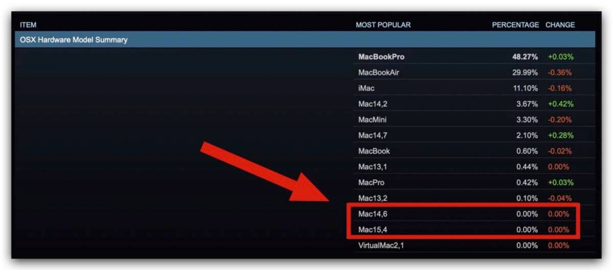 疑似 M2 Max 跑分现身，Steam 还出现两款未知的 Mac 型号