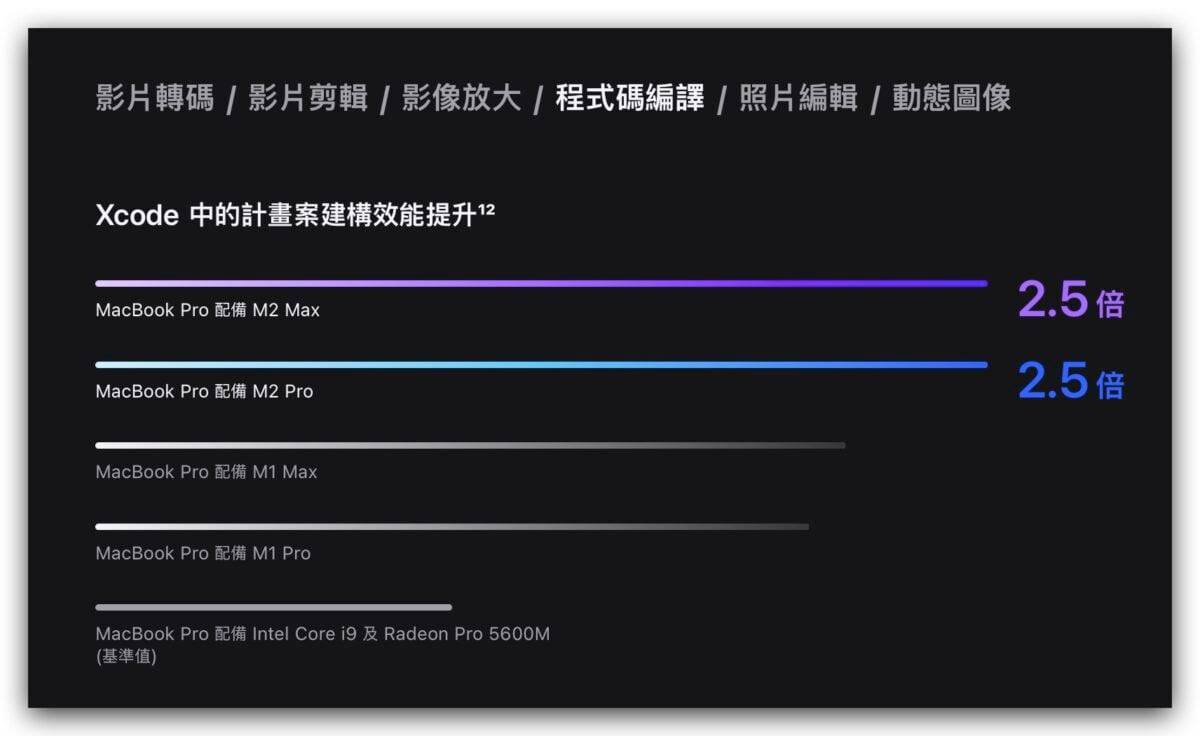 一表看懂 M2 Pro / Max 与 M1 Pro / Max 新旧 MacBook Pro 差异比较