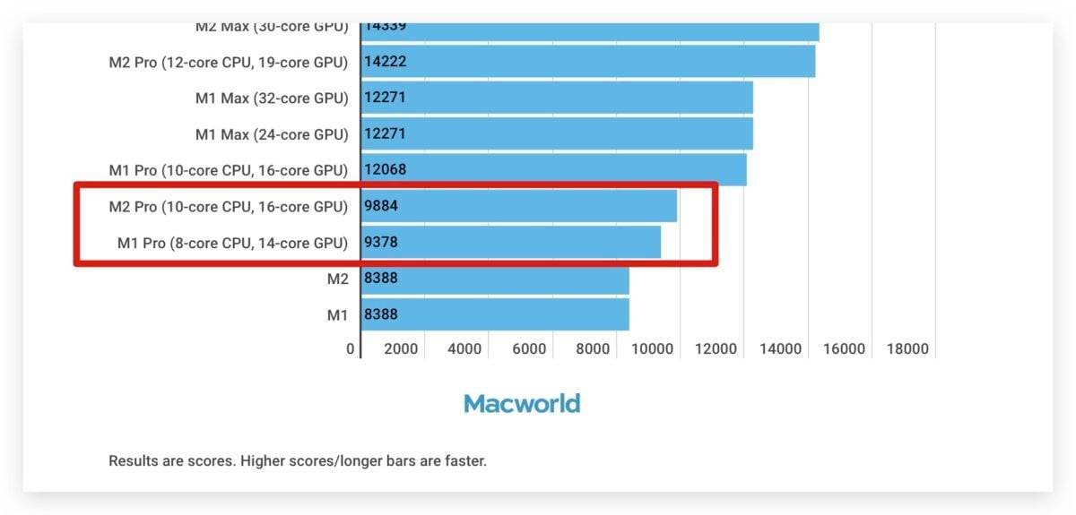 M2 Pro 与 M1 Pro 的 MacBook Pro 买哪一台？ 这里帮你分析比较