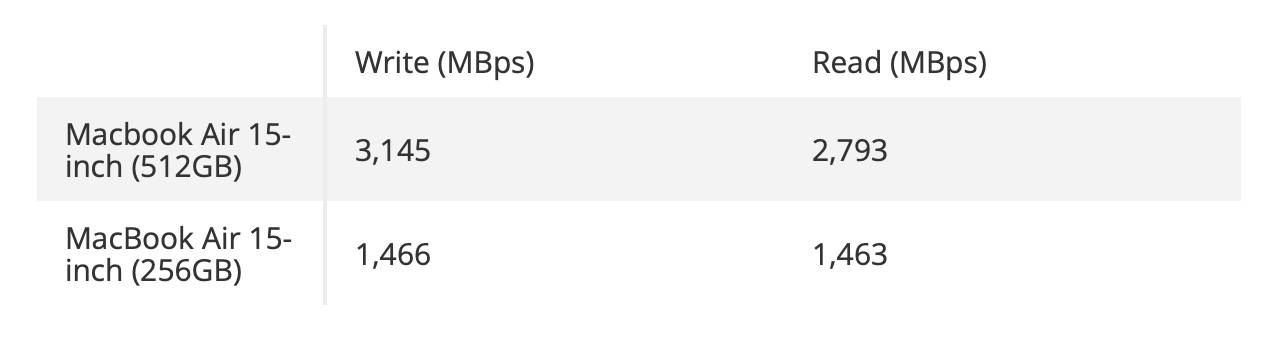 准备入手 15 寸 M2 MacBook Air？ 这 4 个小缺憾你要先知道