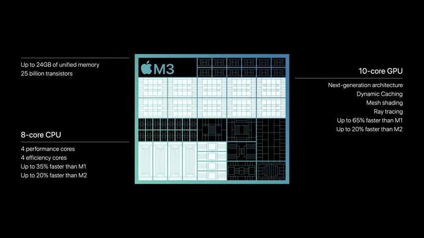 苹果推出 M3、M3 Pro、M3 Max 芯片，最高支持 16 核 CPU、40 核 GPU、128GB RAM，还更省电