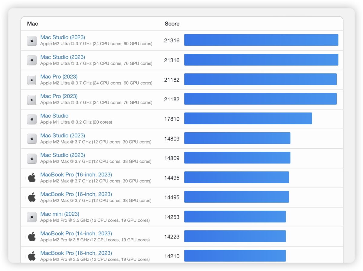 M3 Max Geekbench 跑分 成绩 Mac Pro M2 Ultra