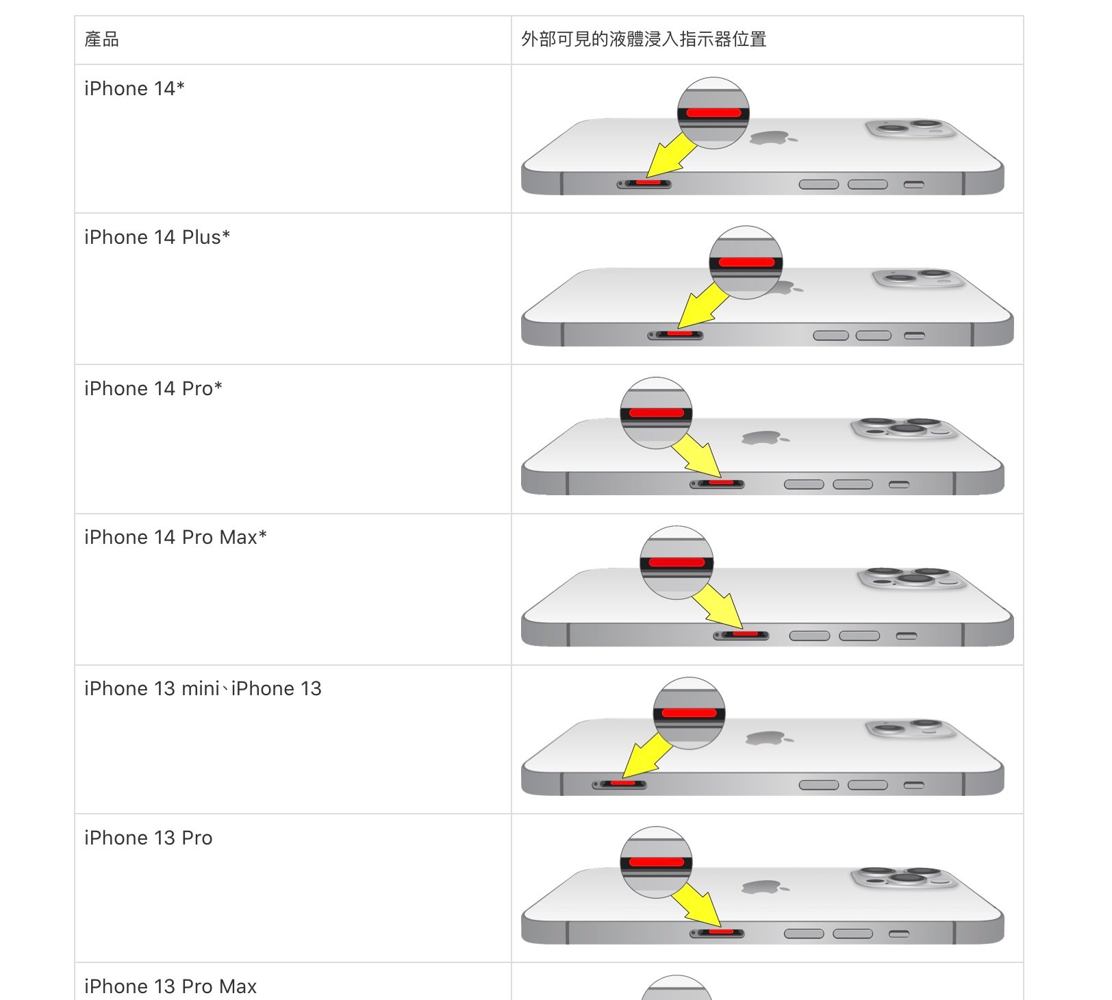 Mac 进水通知 侦测 Lightning 侦测到进水