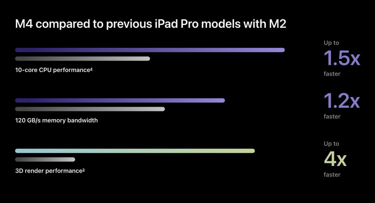 M4 芯片 Mac mini MacBook Peo iMac