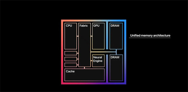 16GB够用吗？Mac内存选购攻略