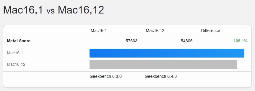 M4 MacBook Air 跑分已现身 Geekbench 数据库，大约跟标准版 MacBook Pro 差不多 - 麦克哥