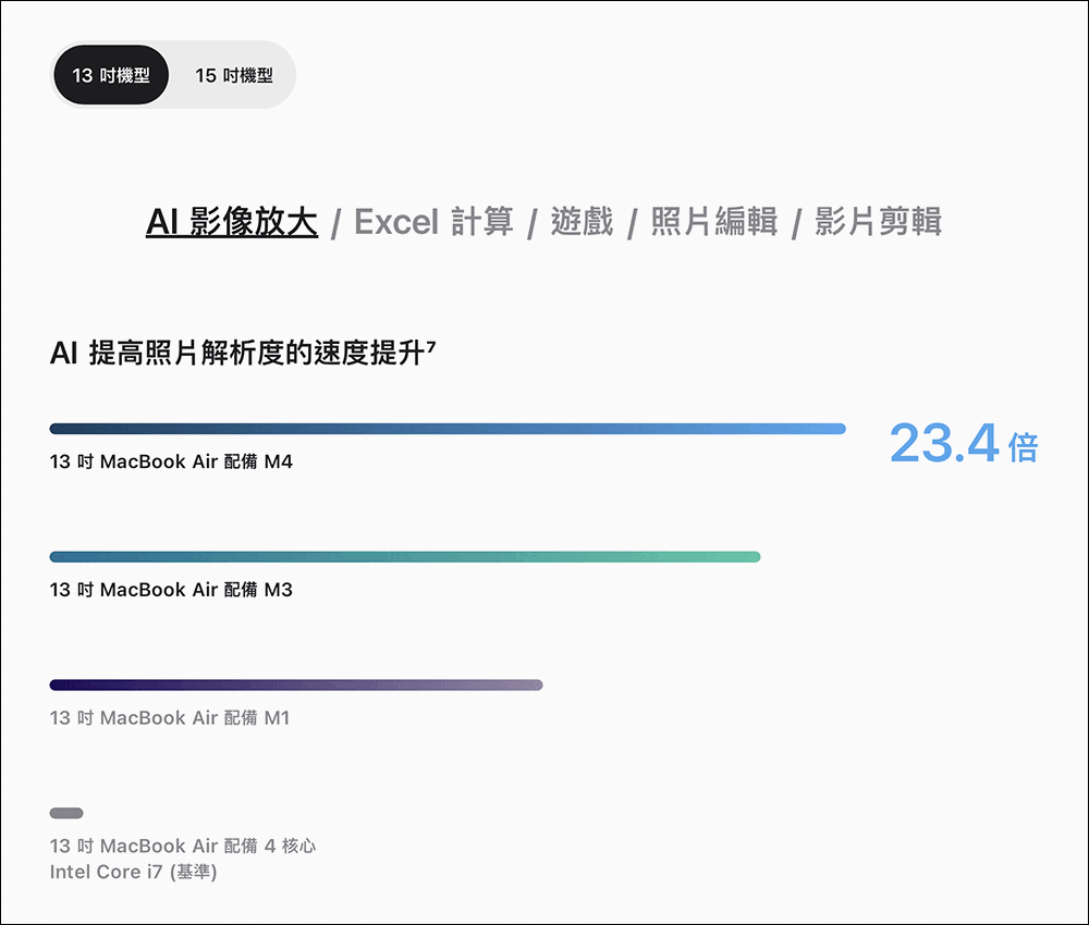 Apple 宣称 M4 MacBook Air 比 Intel 版本快 23 倍？ 但测试方法有待讨论 - 麦克哥