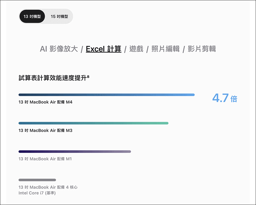 Apple 宣称 M4 MacBook Air 比 Intel 版本快 23 倍？ 但测试方法有待讨论 - 麦克哥