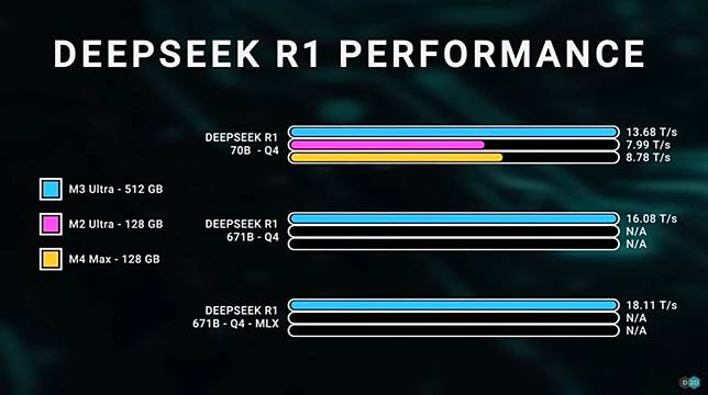 M3 Ultra实装6710亿参数DeepSeek R1模型测试证实能轻松驾驭