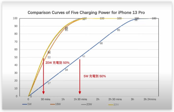 用Mac的充电器替iPhone充电会不会伤手机？