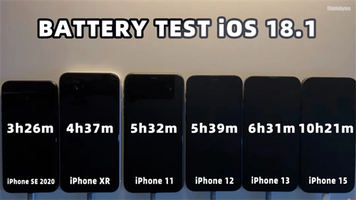 iOS 18.1正式版续航实测，覆盖6款iPhone！