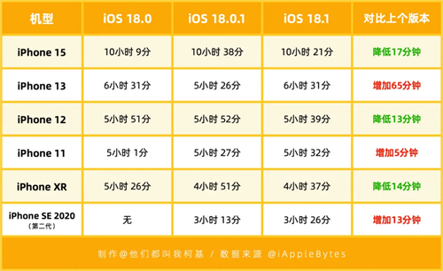 iOS 18.1正式版续航实测，覆盖6款iPhone！