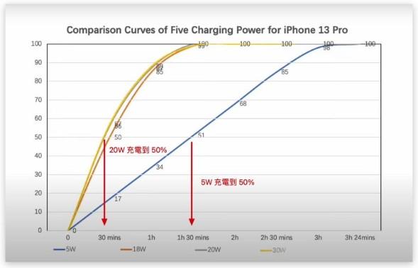 用Mac的充电器替iPhone手机充电怎么样？会不会伤苹果手机？