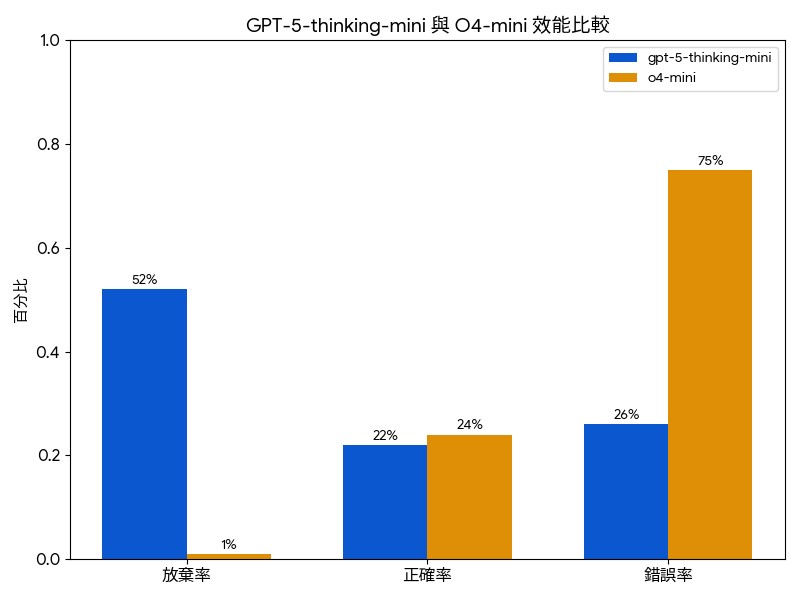 为什么语言模型会产生幻觉？ OpenAI 提出解释，并分享解决方案 - 麦克哥