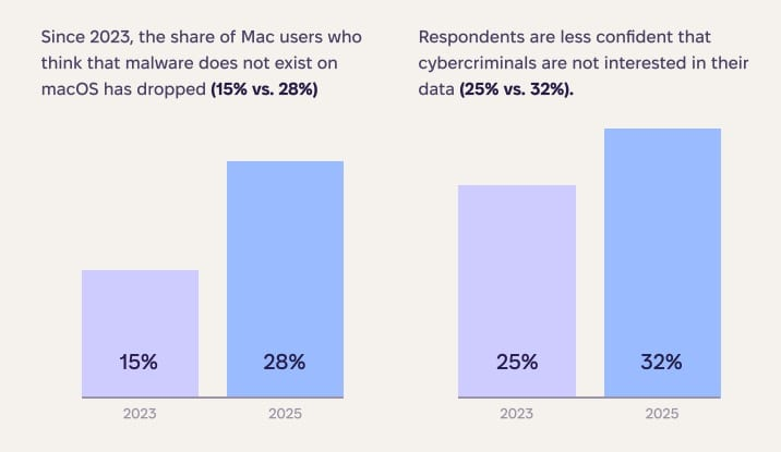 Mac 用户开始认真看待恶意软件威胁