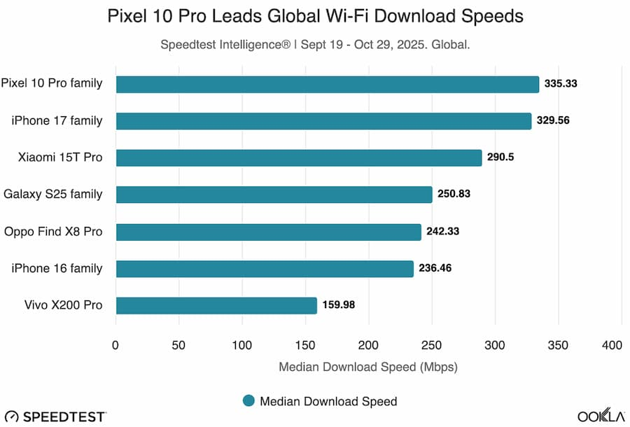 iPhone 16跟iPhone 17 WiFi速度比较！ N1芯片传输速度快近四成